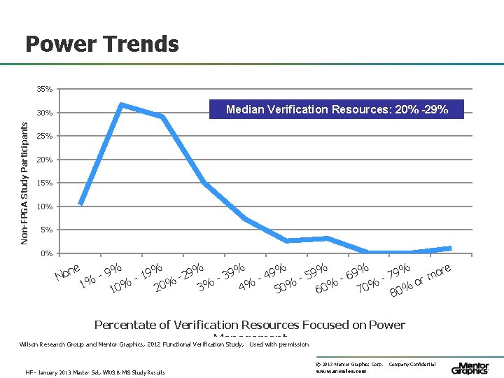 Power Trends 35% Median Verification Resources: 20% -29% Non-FPGA Study Participants 30% 25% 20%