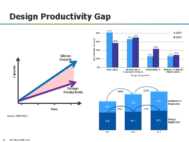 Design Productivity Gap Capacity Silicon Density Design Productivity Time Source: SEMATECH © 2013 Mentor
