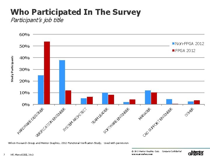 Who Participated In The Survey Participant’s job title 60% Non-FPGA 2012 Study Participants 50%