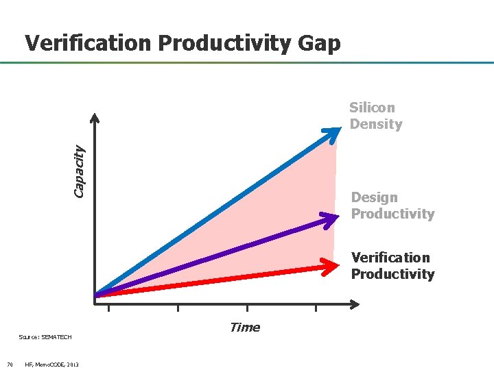 Verification Productivity Gap Capacity Silicon Density Design Productivity Verification Productivity Source: SEMATECH Time ©