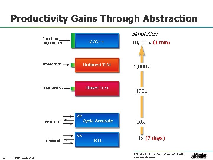 Productivity Gains Through Abstraction Simulation Function arguments C/C++ Transaction Untimed TLM Transaction Timed TLM