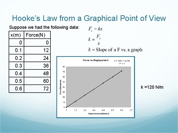 Hooke’s Law from a Graphical Point of View Suppose we had the following data: