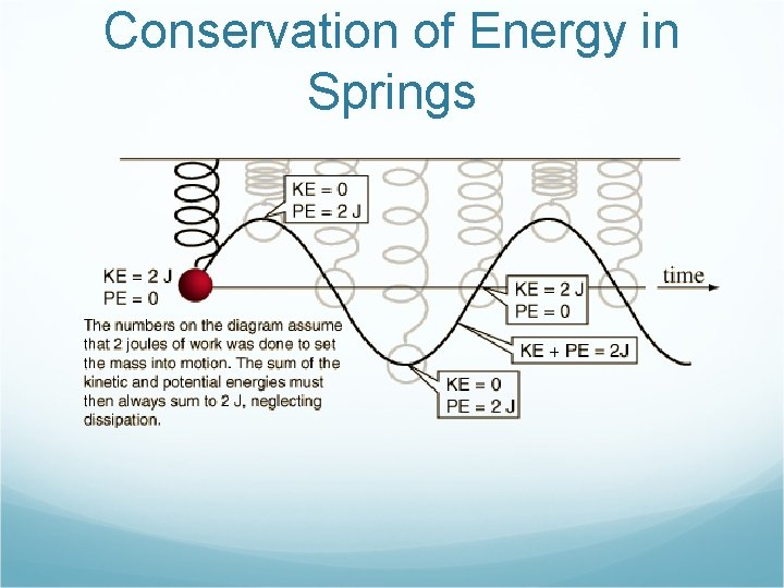Conservation of Energy in Springs 