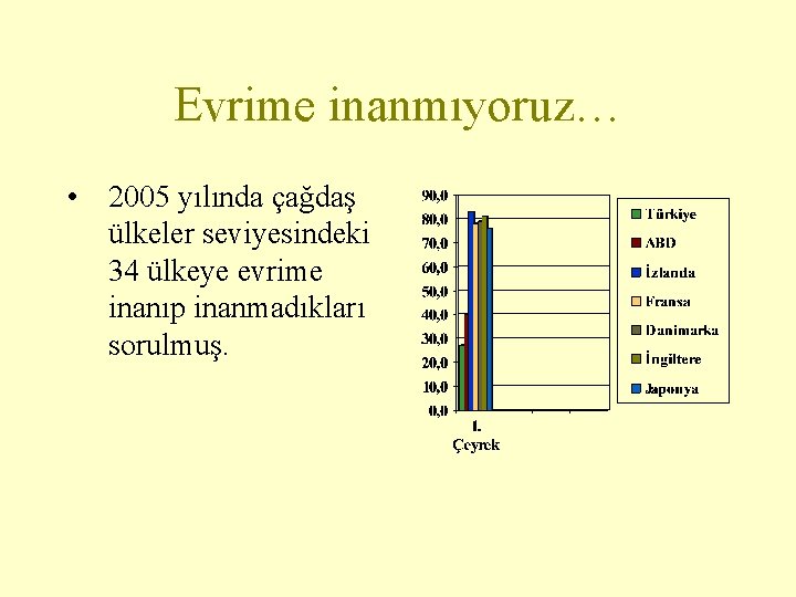 Evrime inanmıyoruz… • 2005 yılında çağdaş ülkeler seviyesindeki 34 ülkeye evrime inanıp inanmadıkları sorulmuş.