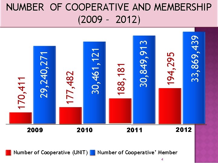 2009 2010 Number of Cooperative (UNIT) 33, 869, 439 194, 295 30, 849, 913