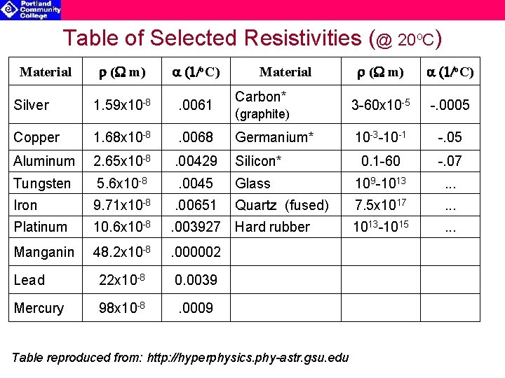 Table of Selected Resistivities (@ 20 o. C) r (W m) a (1/o. C)