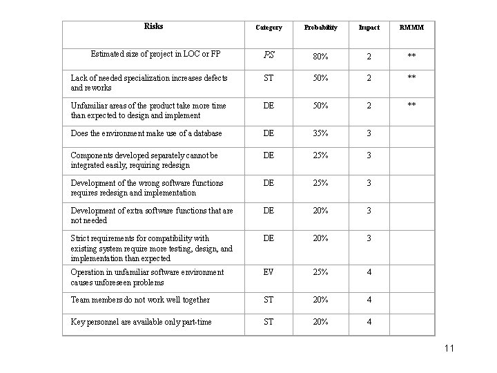 Risks Category Probability Impact RMMM Estimated size of project in LOC or FP PS