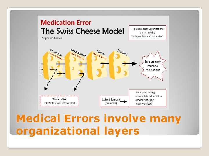 Medical Errors involve many organizational layers 