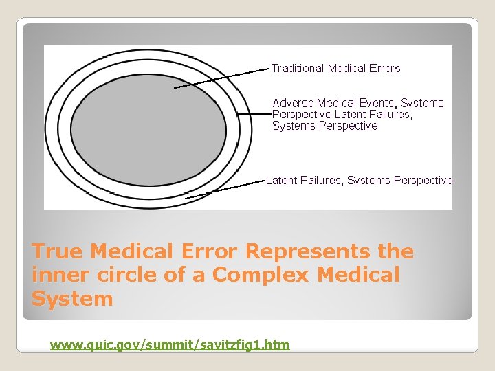 True Medical Error Represents the inner circle of a Complex Medical System www. quic.