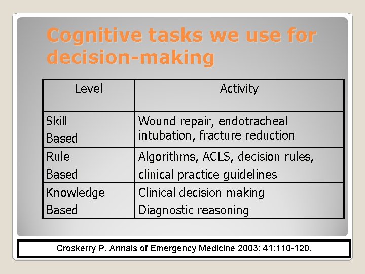 Cognitive tasks we use for decision-making Level Skill Based Rule Based Knowledge Based Activity