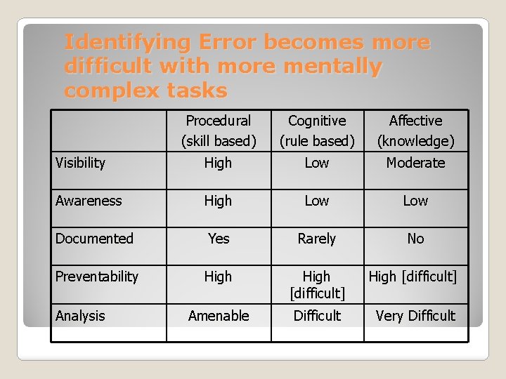 Identifying Error becomes more difficult with more mentally complex tasks Procedural (skill based) Cognitive