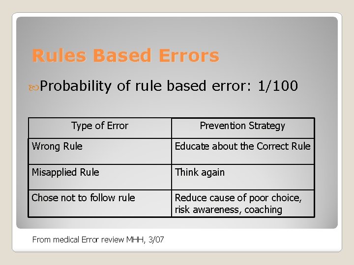 Rules Based Errors Probability of rule based error: 1/100 Type of Error Prevention Strategy