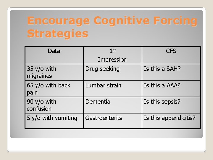 Encourage Cognitive Forcing Strategies Data 1 st Impression CFS 35 y/o with migraines Drug