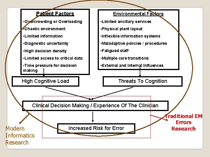 Patient Factors Environmental Factors • Overcrowding or Overloading • Limited ancillary services • Chaotic