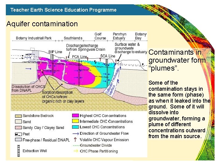 Teacher Earth Science Education Programme Aquifer contamination Contaminants in groundwater form “plumes”. Some of