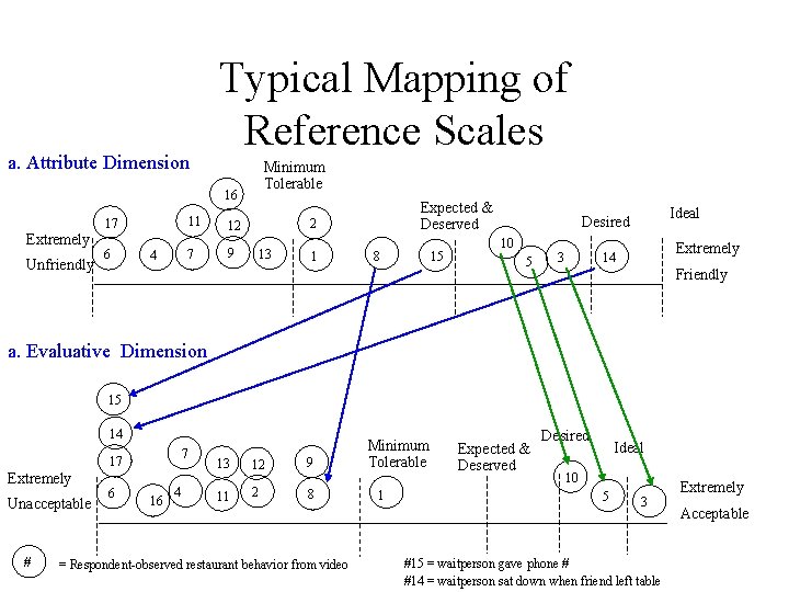 a. Attribute Dimension Typical Mapping of Reference Scales Minimum Tolerable 16 17 Extremely Unfriendly