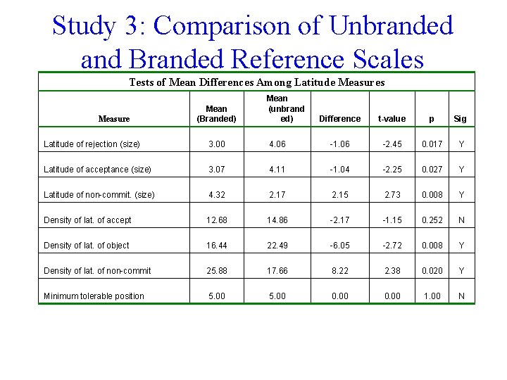 Study 3: Comparison of Unbranded and Branded Reference Scales Tests of Mean Differences Among