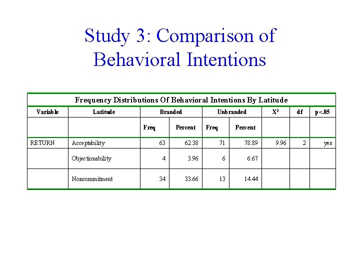 Study 3: Comparison of Behavioral Intentions Frequency Distributions Of Behavioral Intentions By Latitude Variable