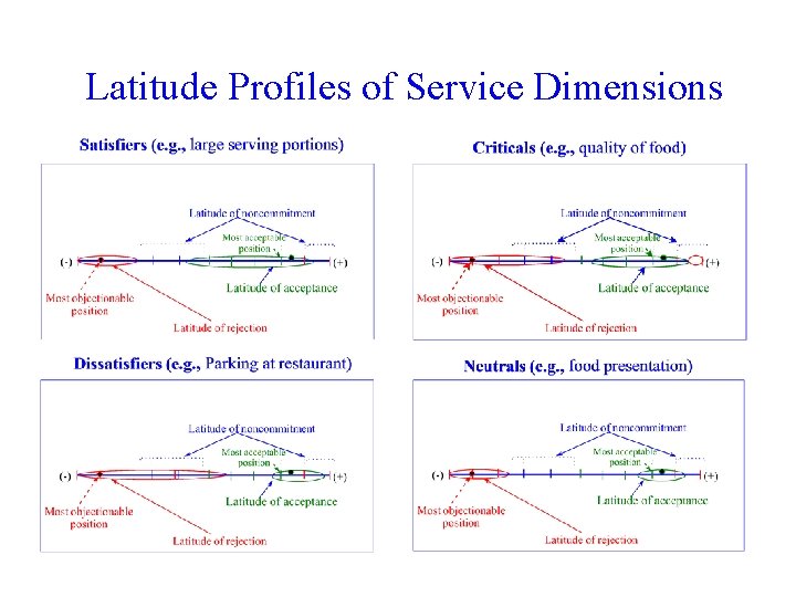 Latitude Profiles of Service Dimensions 