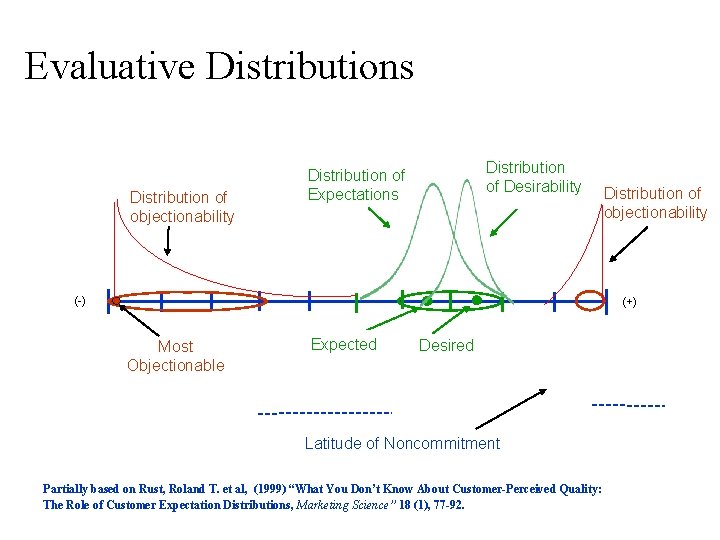 Evaluative Distributions Distribution of objectionability Distribution of Desirability Distribution of Expectations (-) Distribution of