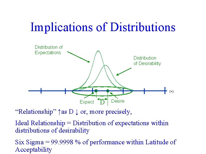 Implications of Distributions Distribution of Expectations Distribution of Desirability (+) D Desire “Relationship” ↑as