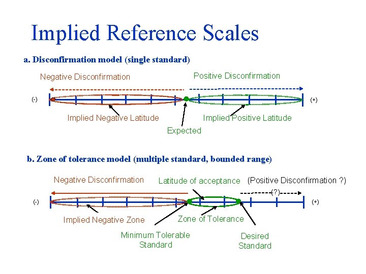 Implied Reference Scales a. Disconfirmation model (single standard) Positive Disconfirmation Negative Disconfirmation (-) (+)