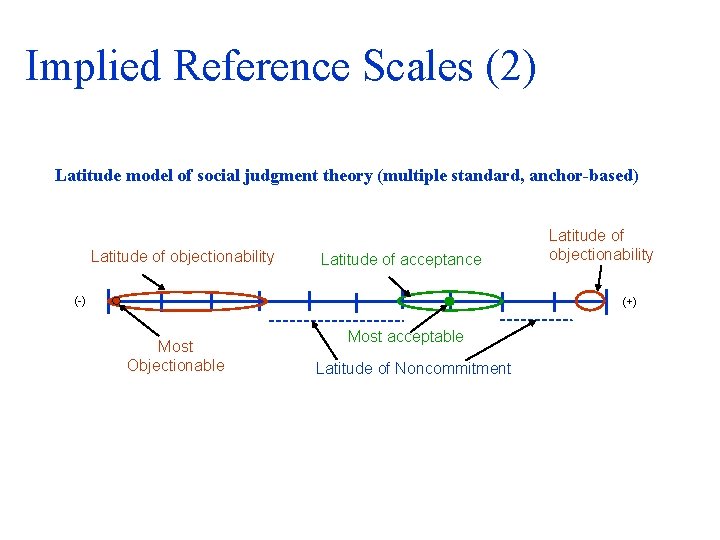 Implied Reference Scales (2) Latitude model of social judgment theory (multiple standard, anchor-based) Latitude