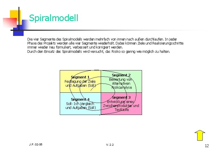 Spiralmodell Die vier Segmente des Spiralmodells werden mehrfach von innen nach außen durchlaufen. In