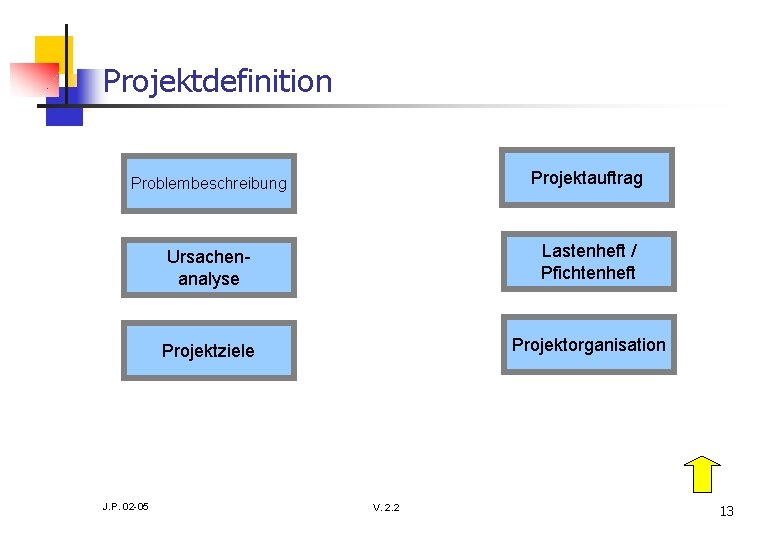 Projektdefinition Problembeschreibung Projektauftrag Ursachenanalyse Lastenheft / Pfichtenheft Projektziele Projektorganisation J. P. 02 -05 V.