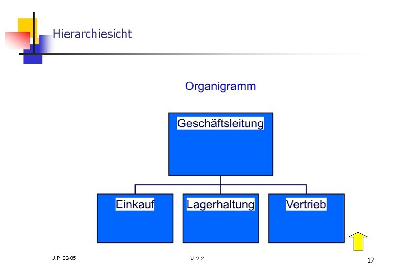 Hierarchiesicht J. P. 02 -05 V. 2. 2 17 