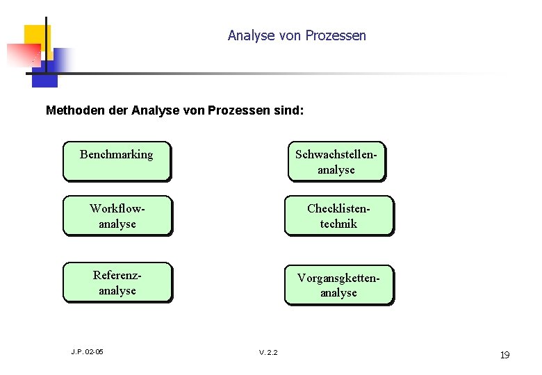 Analyse von Prozessen Methoden der Analyse von Prozessen sind: Benchmarking Schwachstellenanalyse Workflowanalyse Checklistentechnik Referenzanalyse