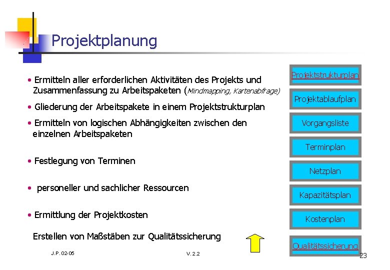 Projektplanung • Ermitteln aller erforderlichen Aktivitäten des Projekts und Zusammenfassung zu Arbeitspaketen (Mindmapping, Kartenabfrage)