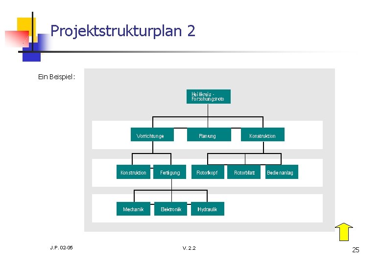 Projektstrukturplan 2 Ein Beispiel: J. P. 02 -05 V. 2. 2 25 