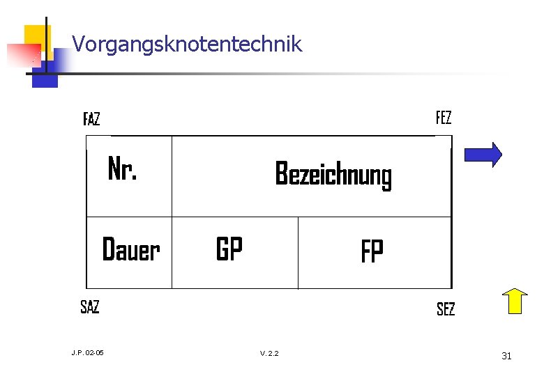 Vorgangsknotentechnik J. P. 02 -05 V. 2. 2 31 