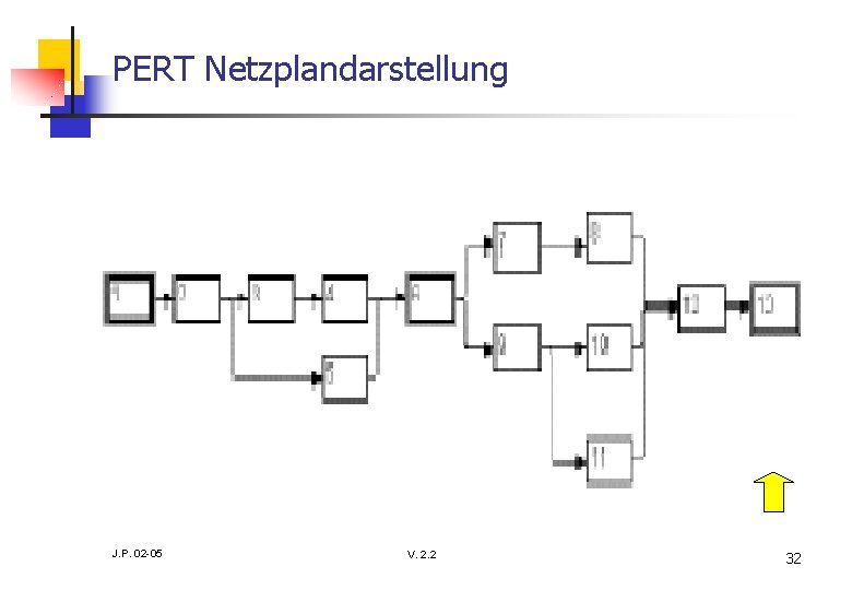 PERT Netzplandarstellung J. P. 02 -05 V. 2. 2 32 