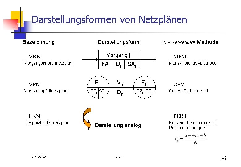 Darstellungsformen von Netzplänen Bezeichnung Darstellungsform i. d. R. verwendete Vorgang j MPM VKN Vorgangsknotennetzplan