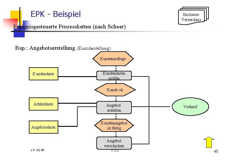 EPK - Beispiel Stichwort. Verzeichnis Ereignisgesteuerte Prozessketten (nach Scheer) Bsp. : Angebotserstellung (Kurzdarstellung) Kundenanfrage