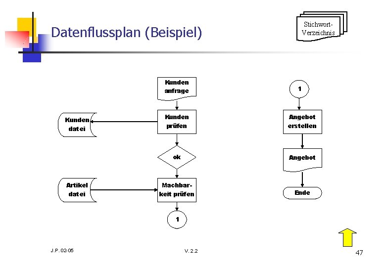 Stichwort. Verzeichnis Datenflussplan (Beispiel) Kunden anfrage Kunden datei Artikel datei 1 Kunden prüfen Angebot