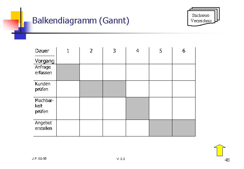 Balkendiagramm (Gannt) J. P. 02 -05 V. 2. 2 Stichwort. Verzeichnis 48 