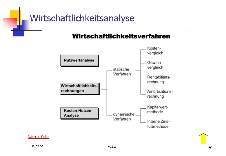 Wirtschaftlichkeitsanalyse Nächste Folie J. P. 02 -05 V. 2. 2 50 