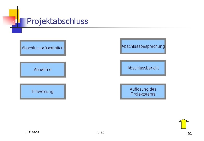 Projektabschluss Abschlusspräsentation Abschlussbesprechung Abnahme Abschlussbericht Einweisung Auflösung des Projektteams J. P. 02 -05 V.