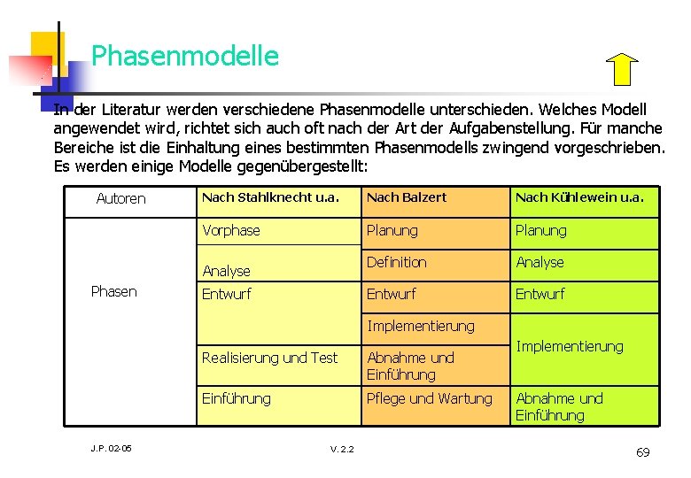 Phasenmodelle In der Literatur werden verschiedene Phasenmodelle unterschieden. Welches Modell angewendet wird, richtet sich