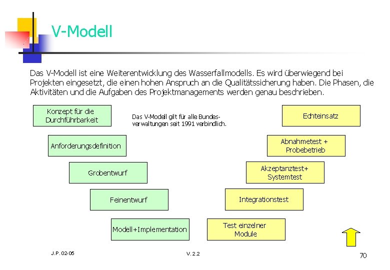 V-Modell Das V-Modell ist eine Weiterentwicklung des Wasserfallmodells. Es wird überwiegend bei Projekten eingesetzt,