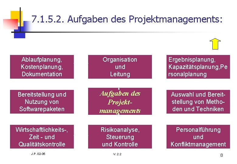 7. 1. 5. 2. Aufgaben des Projektmanagements: Ablaufplanung, Kostenplanung, Dokumentation Organisation und Leitung Ergebnisplanung,