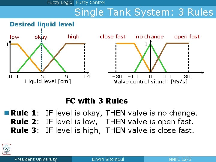 Fuzzy Logic Fuzzy Control Single Tank System: 3 Rules Desired liquid level low okay