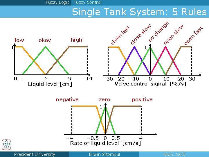 Fuzzy Logic Fuzzy Control 0 1 5 9 Liquid level [cm] negative 14 st