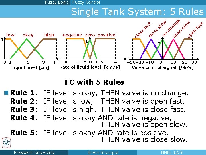 Fuzzy Logic Fuzzy Control 1 – 0. 5 0 0. 5 4 0 1