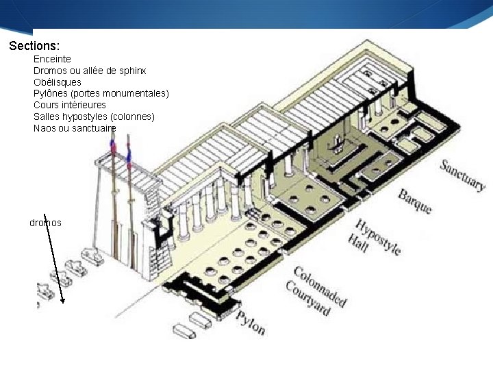 Sections: Enceinte Dromos ou allée de sphinx Obélisques Pylônes (portes monumentales) Cours intérieures Salles
