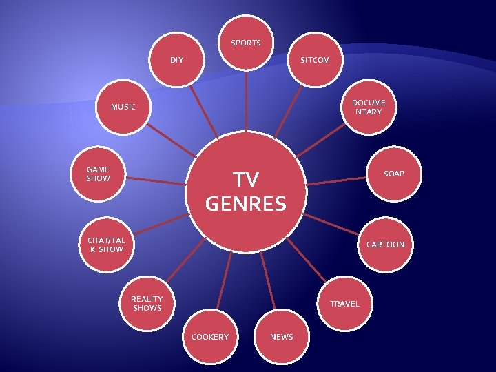 SPORTS DIY SITCOM DOCUME NTARY MUSIC GAME SHOW TV GENRES SOAP CHAT/TAL K SHOW