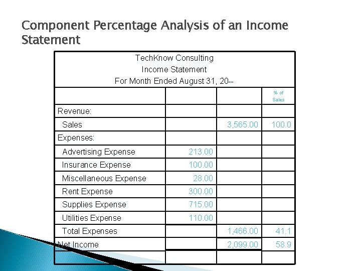 Component Percentage Analysis of an Income Statement Tech. Know Consulting Income Statement For Month